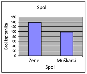 Slika 1 - Distribucija spola