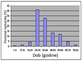 Slika 2 - Distribucija dobi