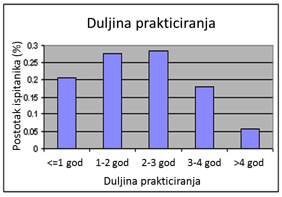 Slika 3 - Distribucija duljine prakticiranja