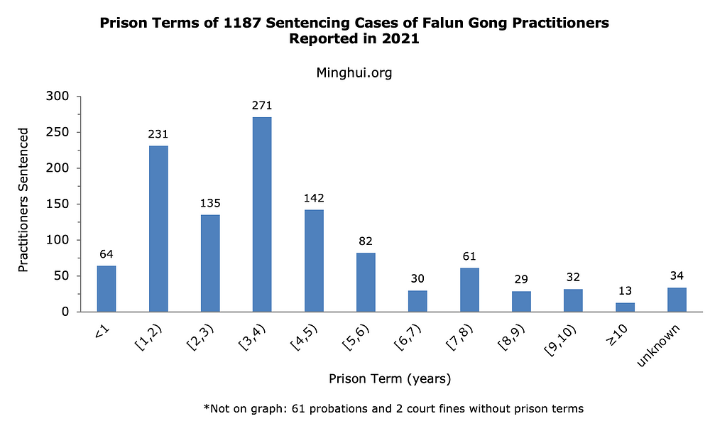 Duljine 1187 zatvorskih kazni u odnosu na broj osuđenih Falun Gong praktikanata u 2021. godini.  