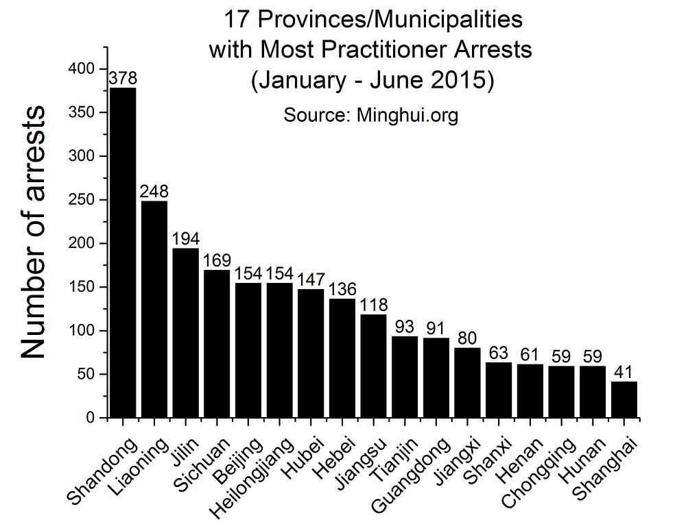 Grafikon 1: Broj uhićenih Falun Gong praktikanata, po provincijama