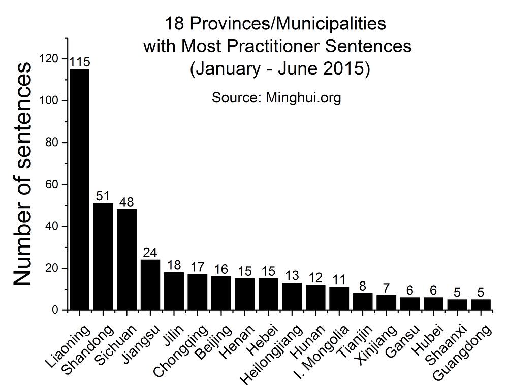 Grafikon 2: Broj osuđenih Falun Gong praktinakata, po provincijama