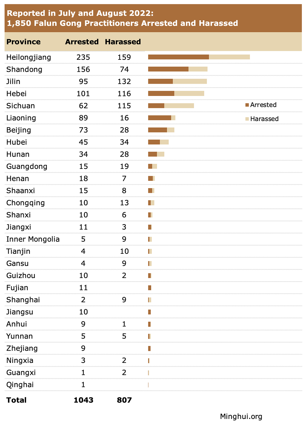 Prijavljeno u srpnju i kolovozu 2022.: 1850 Falun Gong praktikanata uhićeno je ili maltretirano