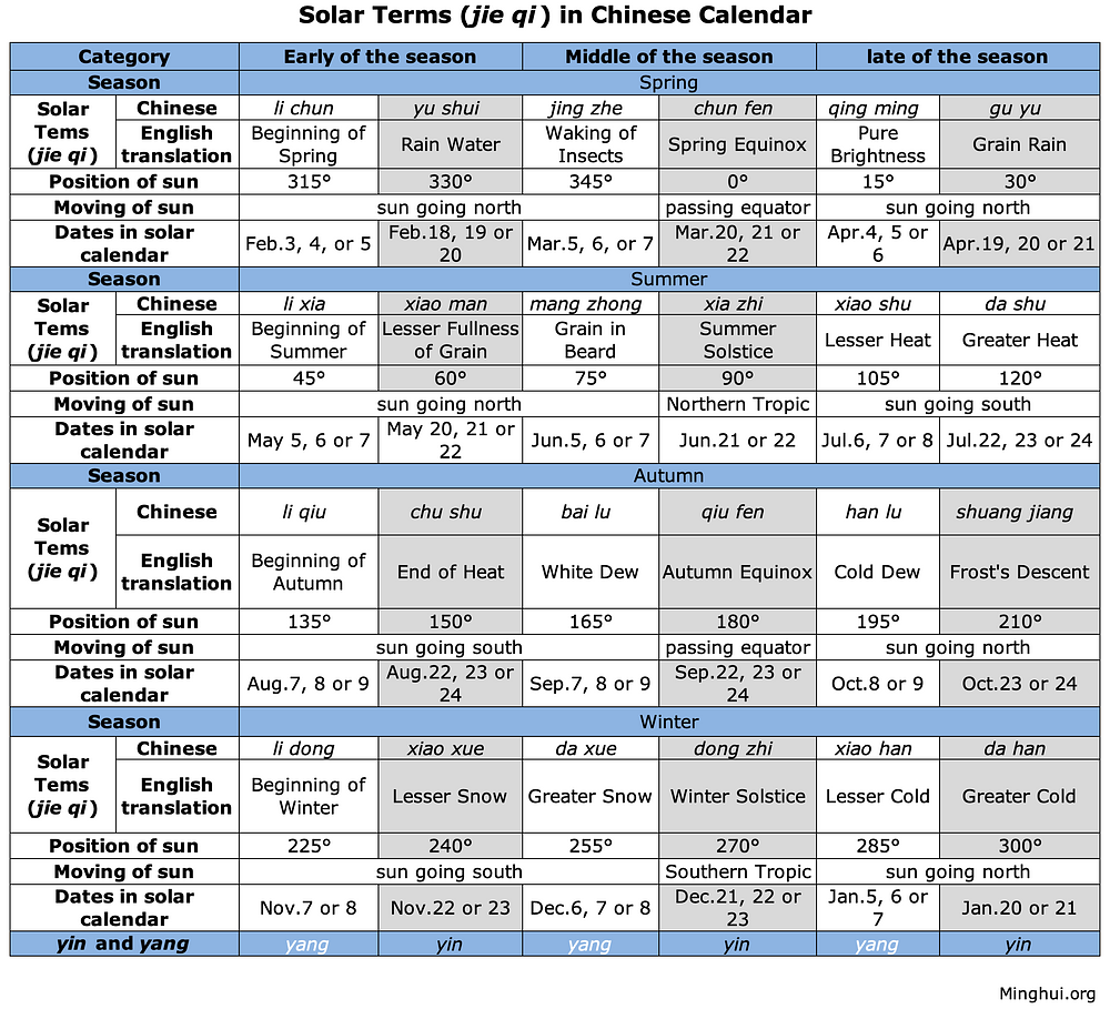 Tablica 2. Solarni  termini (jie qi)  u kineskom kalendaru