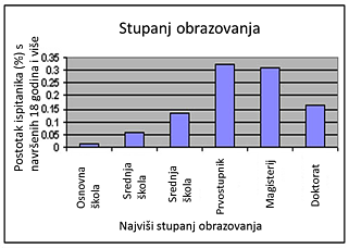 Slika 4 - Distribucija prema stupnju obrazovanja