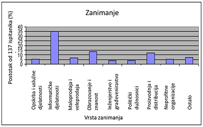 Slika 5 Distribucija po vrsti zanimanja