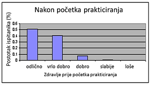 Slika 6 Statistika zdravstvenog stanja poslije početka prakticiranja