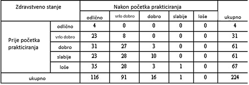 Tablica 2 - Usporedba zdravstvenog stanja prije i nakon početka prakticiranja