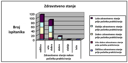 Slika 8 - Usporedba zdravstvenog stanja prije i nakon početka prakticiranja