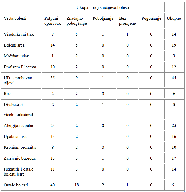 Tablica 3 Statistika poboljšanja zdravlja nakon početka prakticiranja