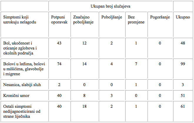 Tablica 4 – Prikaz smanjenja učestalosti simptoma koji uzrokuju nelagodu