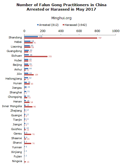 Broj uhićenih i maltretiranih Falun Gong praktikanata u Kini u svibnju 2017. 