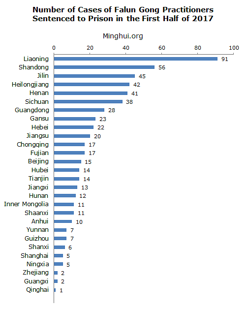 Broj slučajeva Falun Gong praktikanata osuđenih na zatvor u prvoj polovici 2017. godine