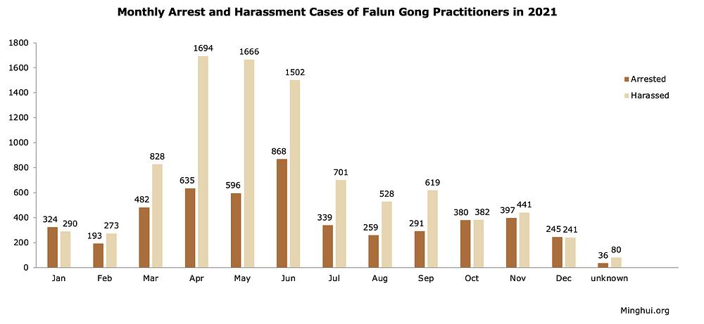 Raspodjela uhićenja i maltretiranja po mjesecima u 2021. g.