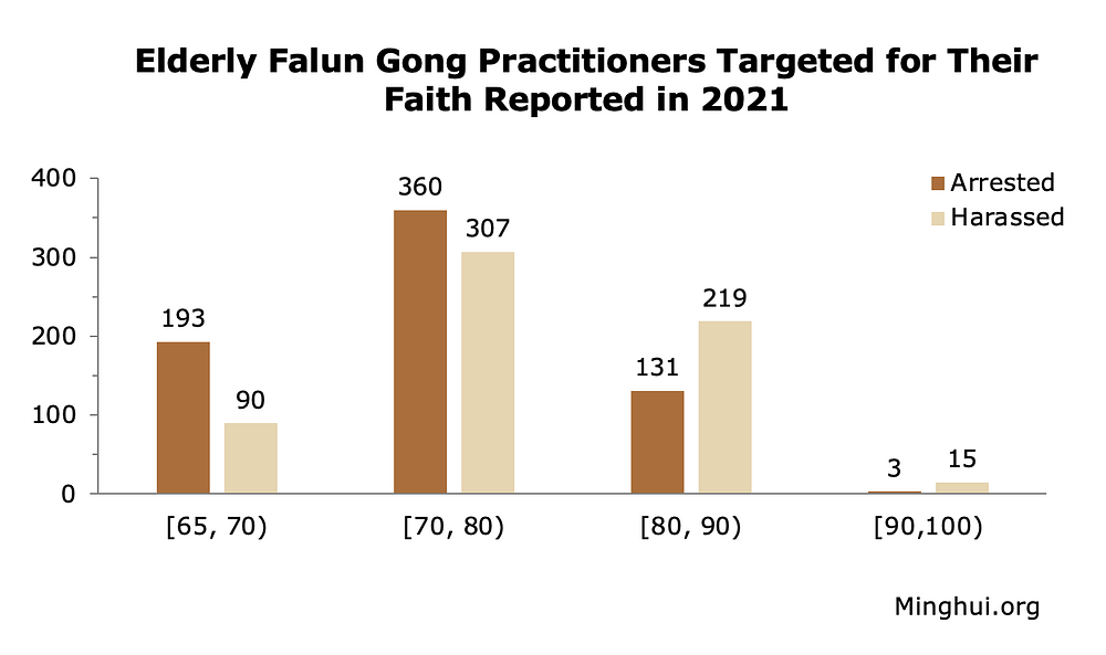 Raspodjela uhićenja i maltretiranja starijih praktikanata po godinama u 2021. g.