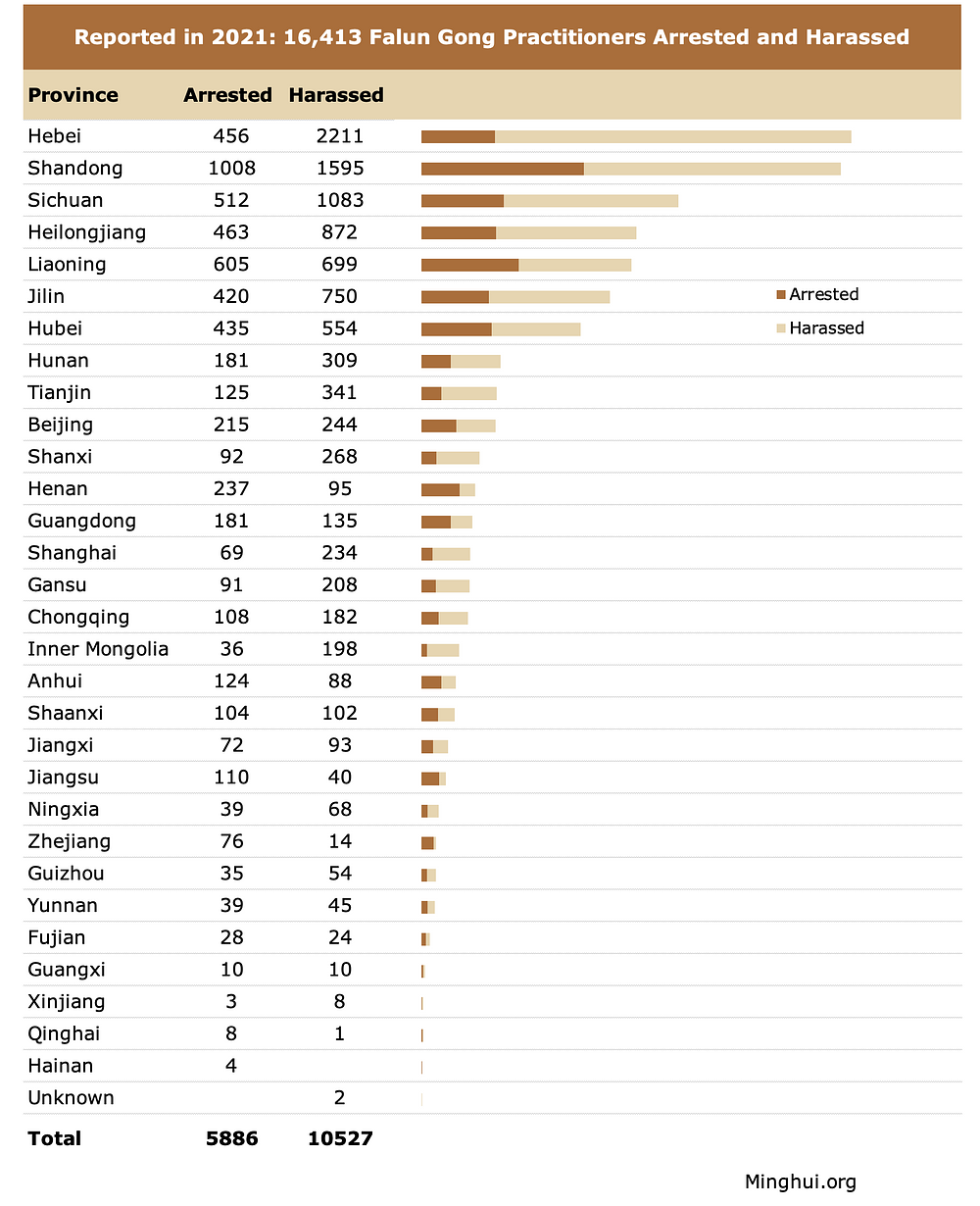 Raspodjela uhićenja i maltretiranja po provincijama u 2021. g.