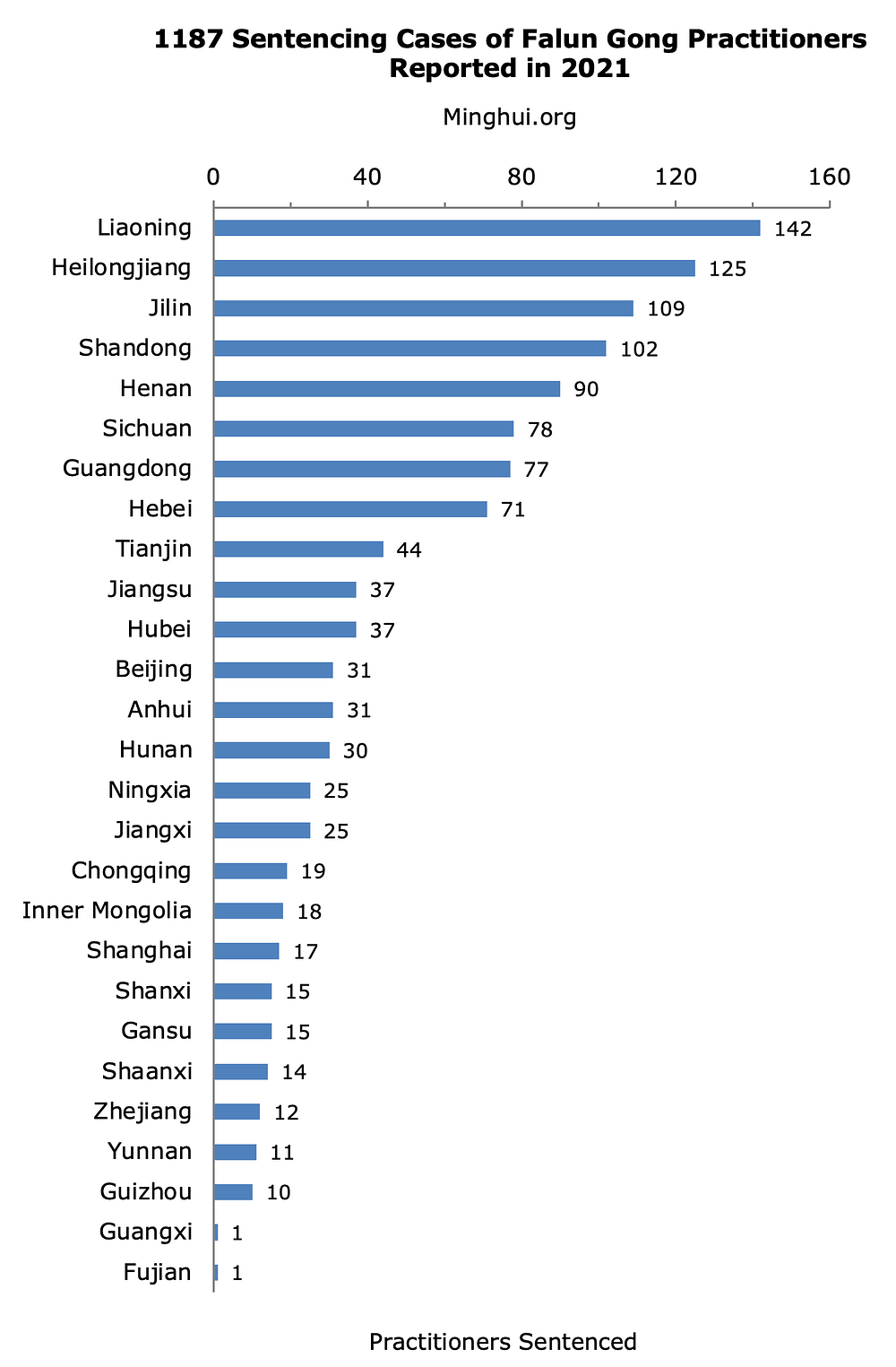Broj osuđenih praktikanata po pokrajinama